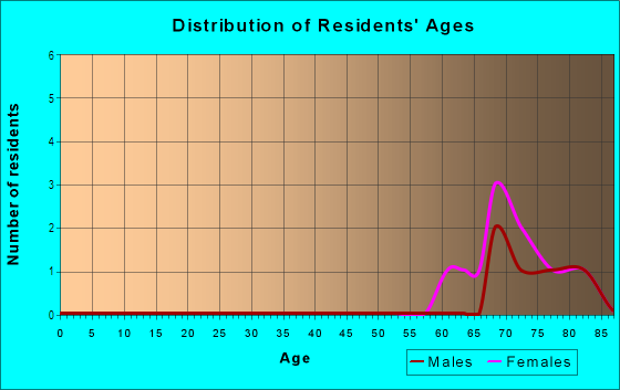 Age and Sex of Residents in Cambridge Park in Vero Beach, FL