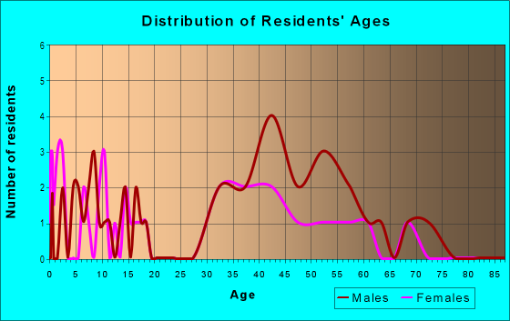 Age and Sex of Residents in Oak River in Fort Lauderdale, FL