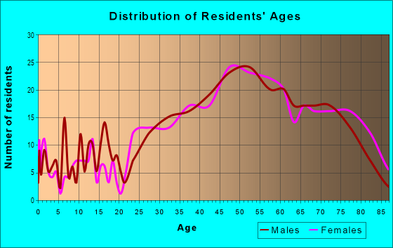 Age and Sex of Residents in The Landings in Fort Lauderdale, FL