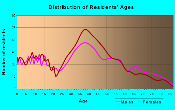 Age and Sex of Residents in Twin Lakes in Fort Lauderdale, FL