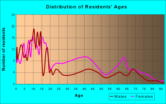 Age and Sex of Residents in Lake Aire Palm View in Fort Lauderdale, FL