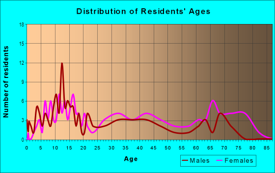 Age and Sex of Residents in Golden Heights in Fort Lauderdale, FL