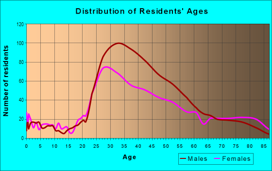 Age and Sex of Residents in Victoria Park in Fort Lauderdale, FL