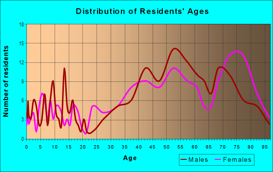 Age and Sex of Residents in Sunrise in Fort Lauderdale, FL