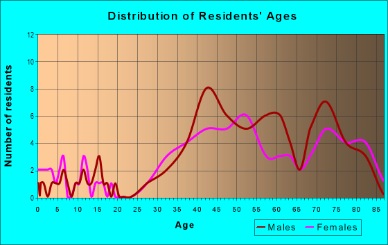 Age and Sex of Residents in Bal Harbour in Fort Lauderdale, FL