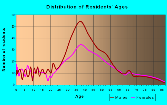 Age and Sex of Residents in Pointsetta Heights in Fort Lauderdale, FL