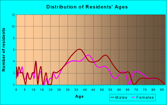 Age and Sex of Residents in Coral Shores in Fort Lauderdale, FL