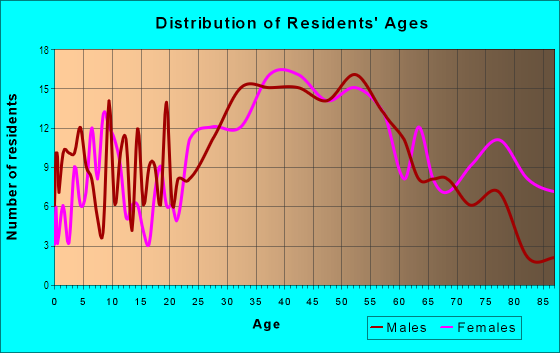 Age and Sex of Residents in Knoll Ridge in Fort Lauderdale, FL