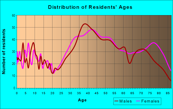 Age and Sex of Residents in Imperial Point in Fort Lauderdale, FL