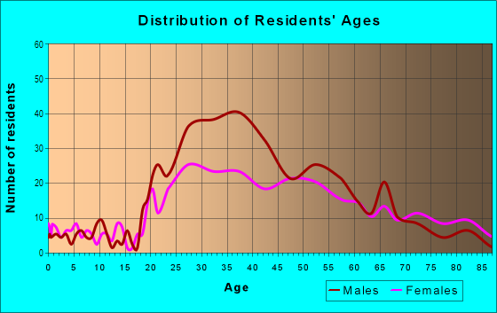 Age and Sex of Residents in Harbordale in Fort Lauderdale, FL