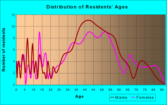 Age and Sex of Residents in Shady Banks in Fort Lauderdale, FL