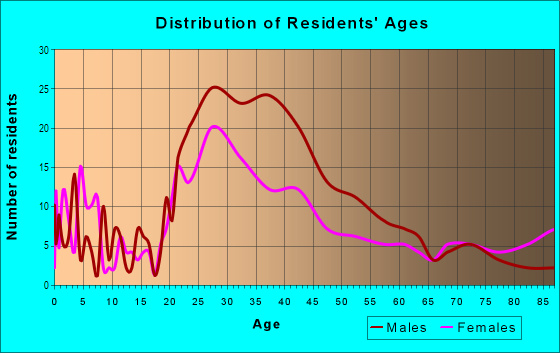 Age and Sex of Residents in Poinciana in Fort Lauderdale, FL