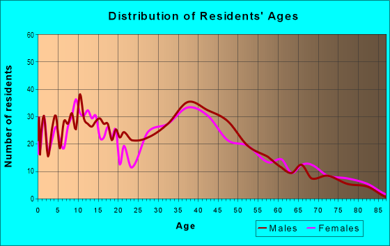 Age and Sex of Residents in Sunset in Fort Lauderdale, FL