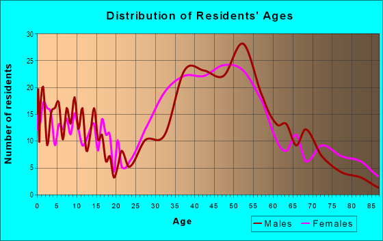 Age and Sex of Residents in Rio Vista in Fort Lauderdale, FL