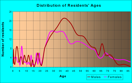 Age and Sex of Residents in Colee Hammock in Fort Lauderdale, FL