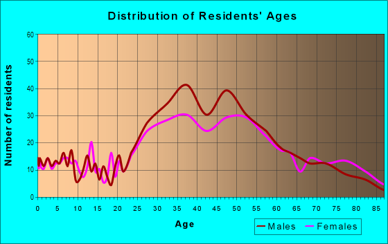 Age and Sex of Residents in Tarpon River in Fort Lauderdale, FL