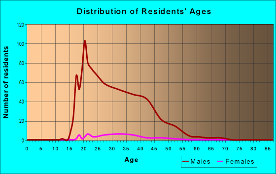 Age and Sex of Residents in Downtown in Fort Lauderdale, FL