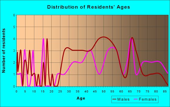 Age and Sex of Residents in Lauderdale Beach in Fort Lauderdale, FL