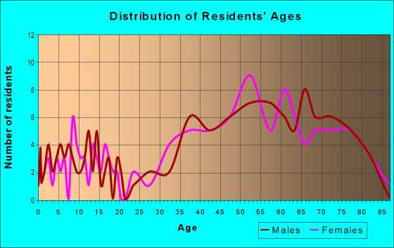 Age and Sex of Residents in Bermuda Riviera in Fort Lauderdale, FL