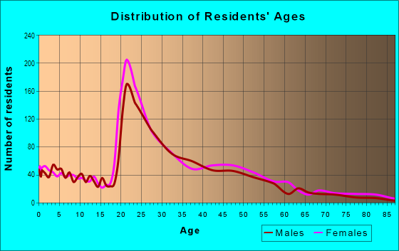 Age and Sex of Residents in Southeast Tallahassee in Tallahassee, FL