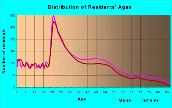 Age and Sex of Residents in Northwest Tallahassee in Tallahassee, FL