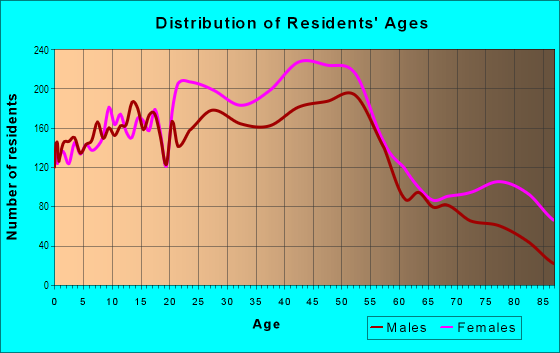 Age and Sex of Residents in Northeast Tallahassee in Tallahassee, FL