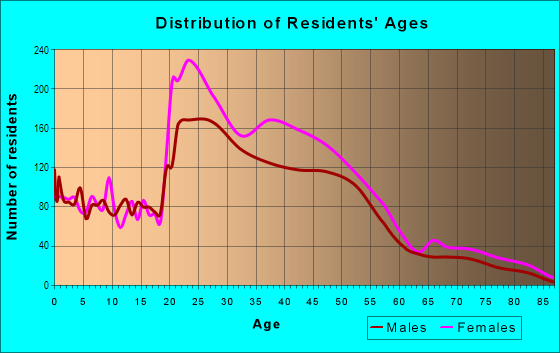 Age and Sex of Residents in East Tallahassee in Tallahassee, FL