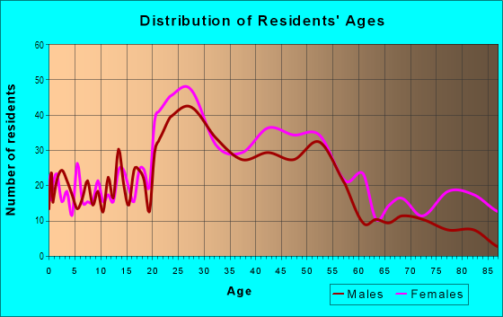 Age and Sex of Residents in Lafayette Park in Tallahassee, FL
