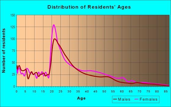 Age and Sex of Residents in Astoria Park in Tallahassee, FL