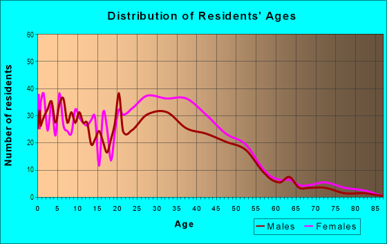 Age and Sex of Residents in Huntington Woods in Tallahassee, FL