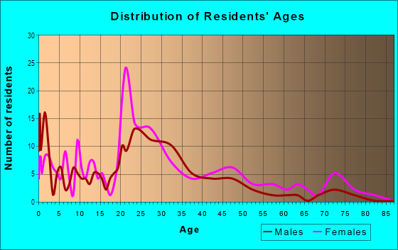 Age and Sex of Residents in Commonwealth Center in Tallahassee, FL