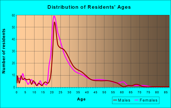 Age and Sex of Residents in Koger Center in Tallahassee, FL
