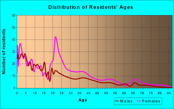 Age and Sex of Residents in Magnolia Heights in Tallahassee, FL