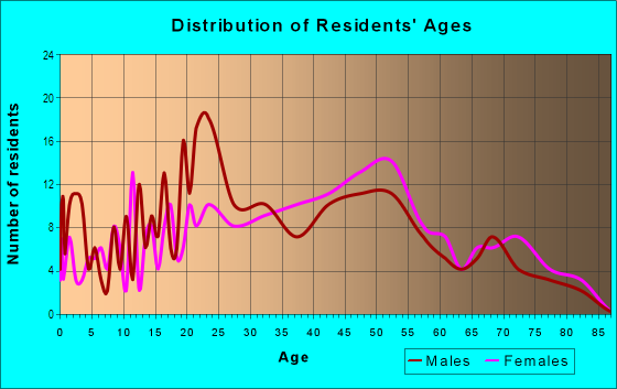 Age and Sex of Residents in Terrance Heights in Tallahassee, FL