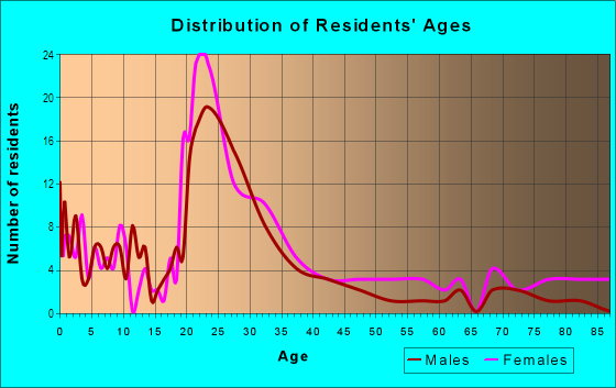 Age and Sex of Residents in Eastwood in Tallahassee, FL