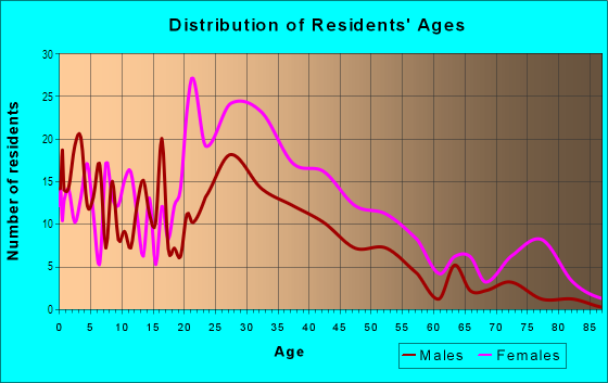 Age and Sex of Residents in Miccosukee Hills in Tallahassee, FL