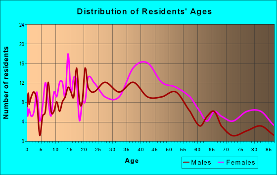 Age and Sex of Residents in Eastgate in Tallahassee, FL