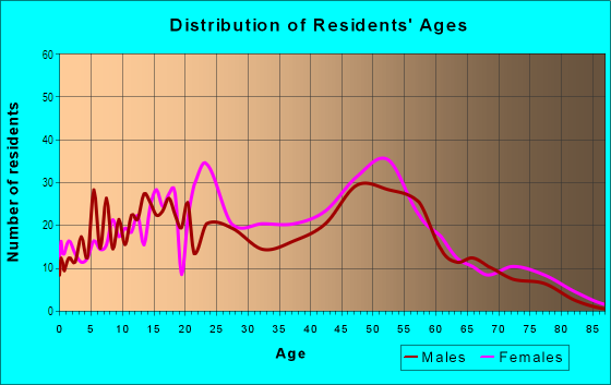 Age and Sex of Residents in Woodgate in Tallahassee, FL