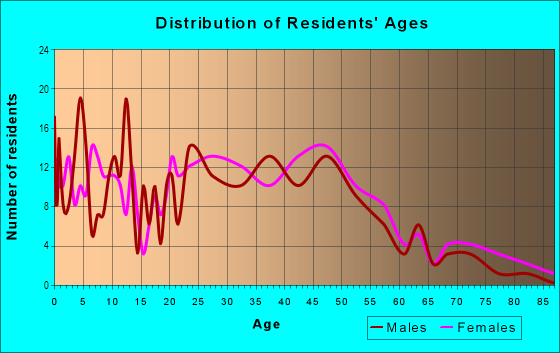Age and Sex of Residents in Belair in Tallahassee, FL