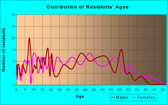 Age and Sex of Residents in Lakeside in Tallahassee, FL