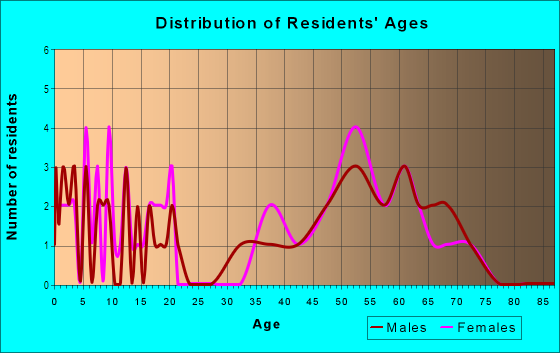 Age and Sex of Residents in El Destinado in Tallahassee, FL