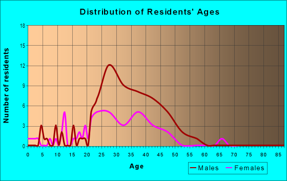 Age and Sex of Residents in Perkins in Tallahassee, FL