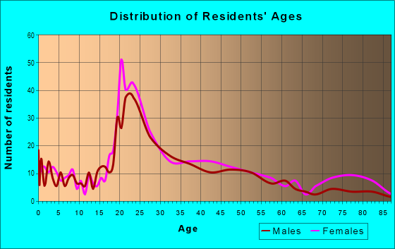 Age and Sex of Residents in Sunnyland in Tallahassee, FL