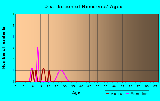 Age and Sex of Residents in Leisure Heights in Fayetteville, AR