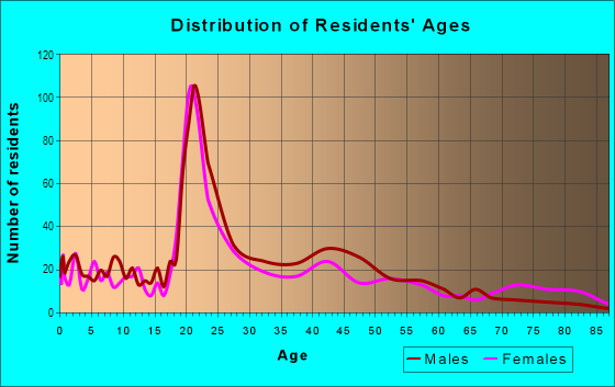 Age and Sex of Residents in Frenchtown in Tallahassee, FL