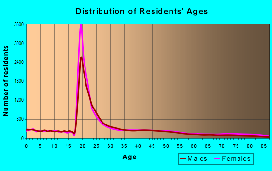 Age and Sex of Residents in Central District in Tallahassee, FL