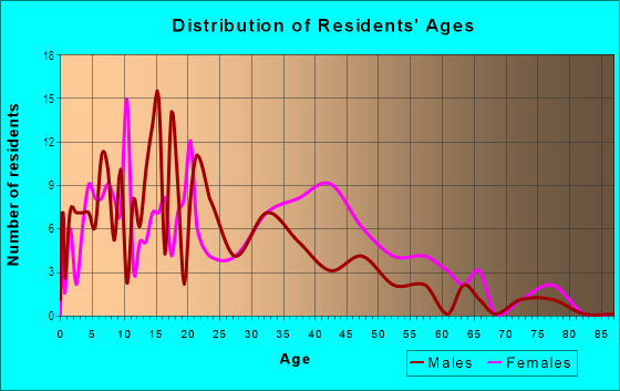 Age and Sex of Residents in Apalachee Ridge in Tallahassee, FL