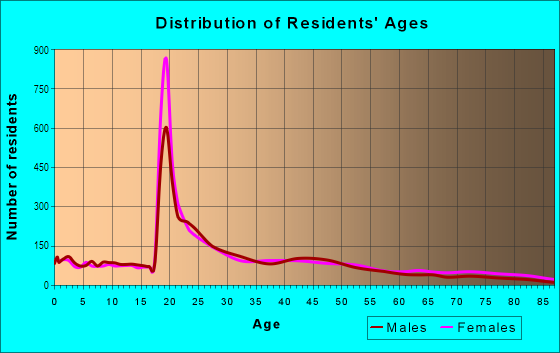 Age and Sex of Residents in Capitol Cascades in Tallahassee, FL