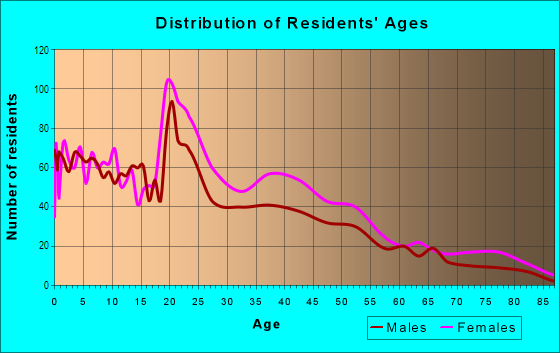 Age and Sex of Residents in South Monroe in Tallahassee, FL