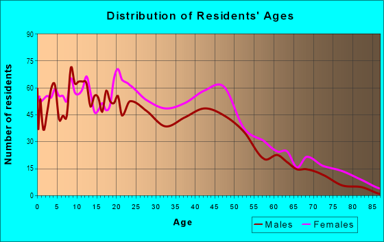 Age and Sex of Residents in Oak Ridge in Tallahassee, FL